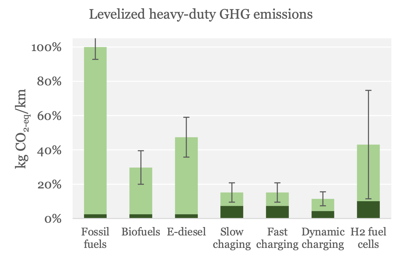 Figure 5-3: Distance-levelized lifecycle fossil GHG emissions per technology from the RISE report with permission